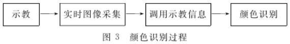 顏色識(shí)別過程.jpg